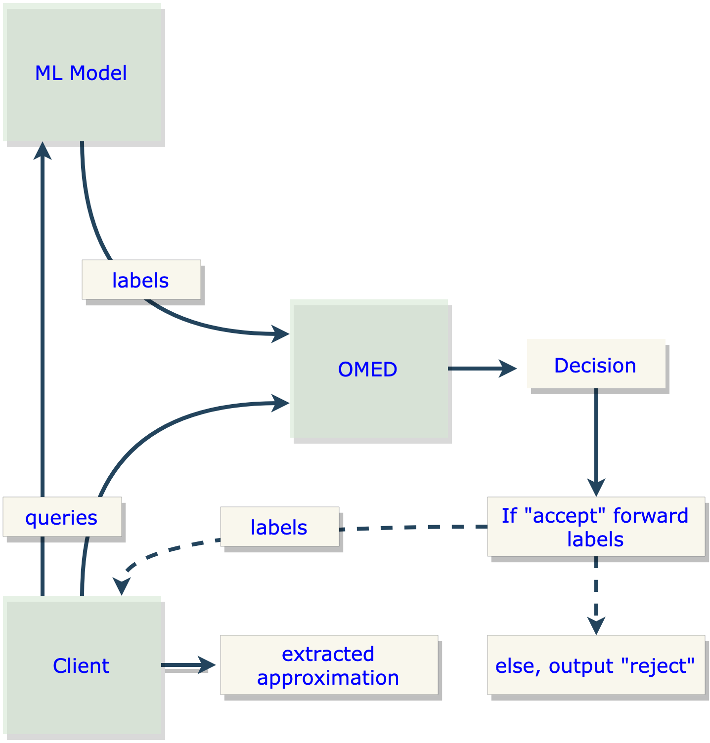 Model Extraction Depiction