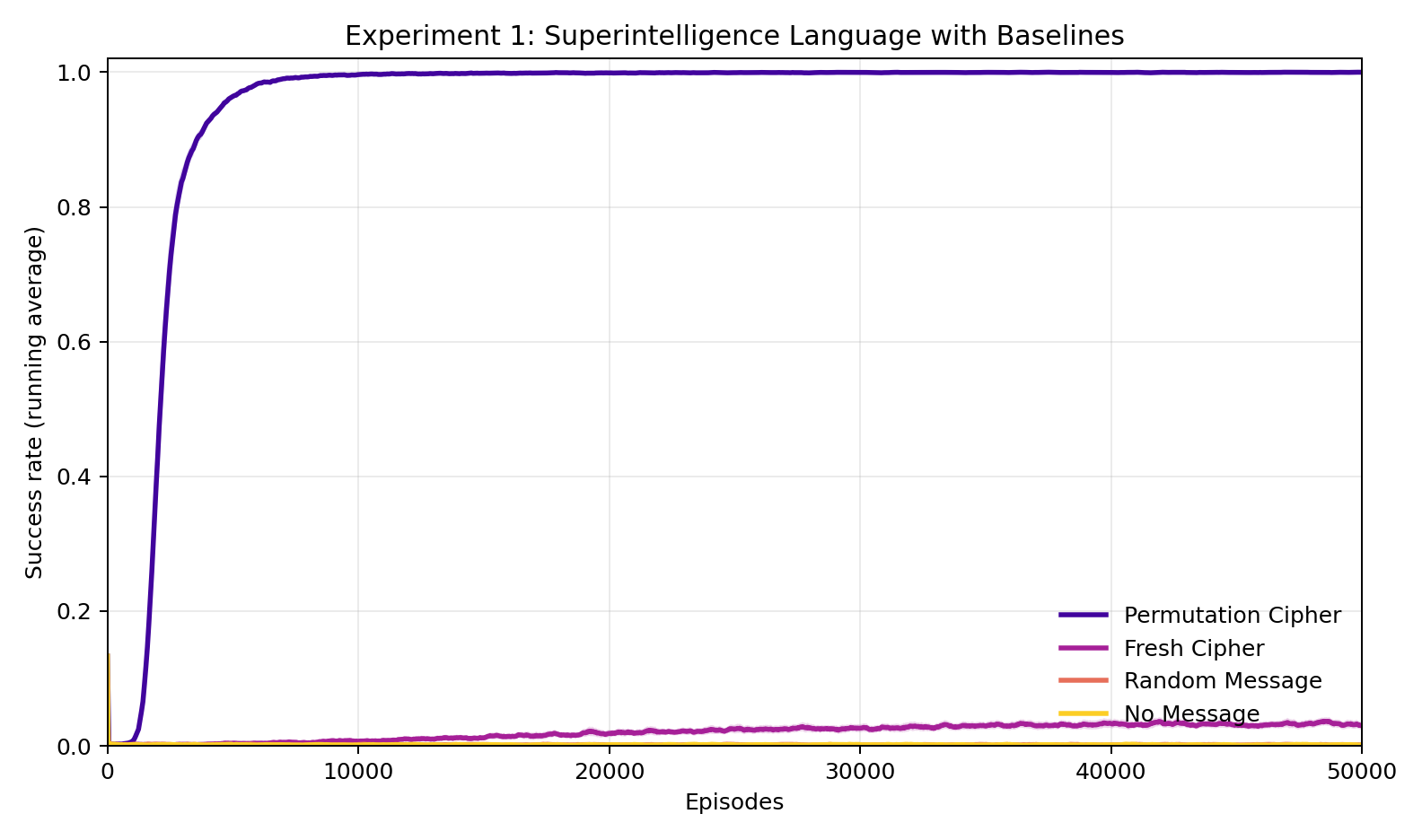 Experiment 1: Encoding comparison learning curves