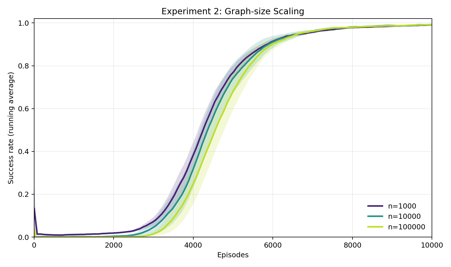 Experiment 2: Graph-size scaling learning curves