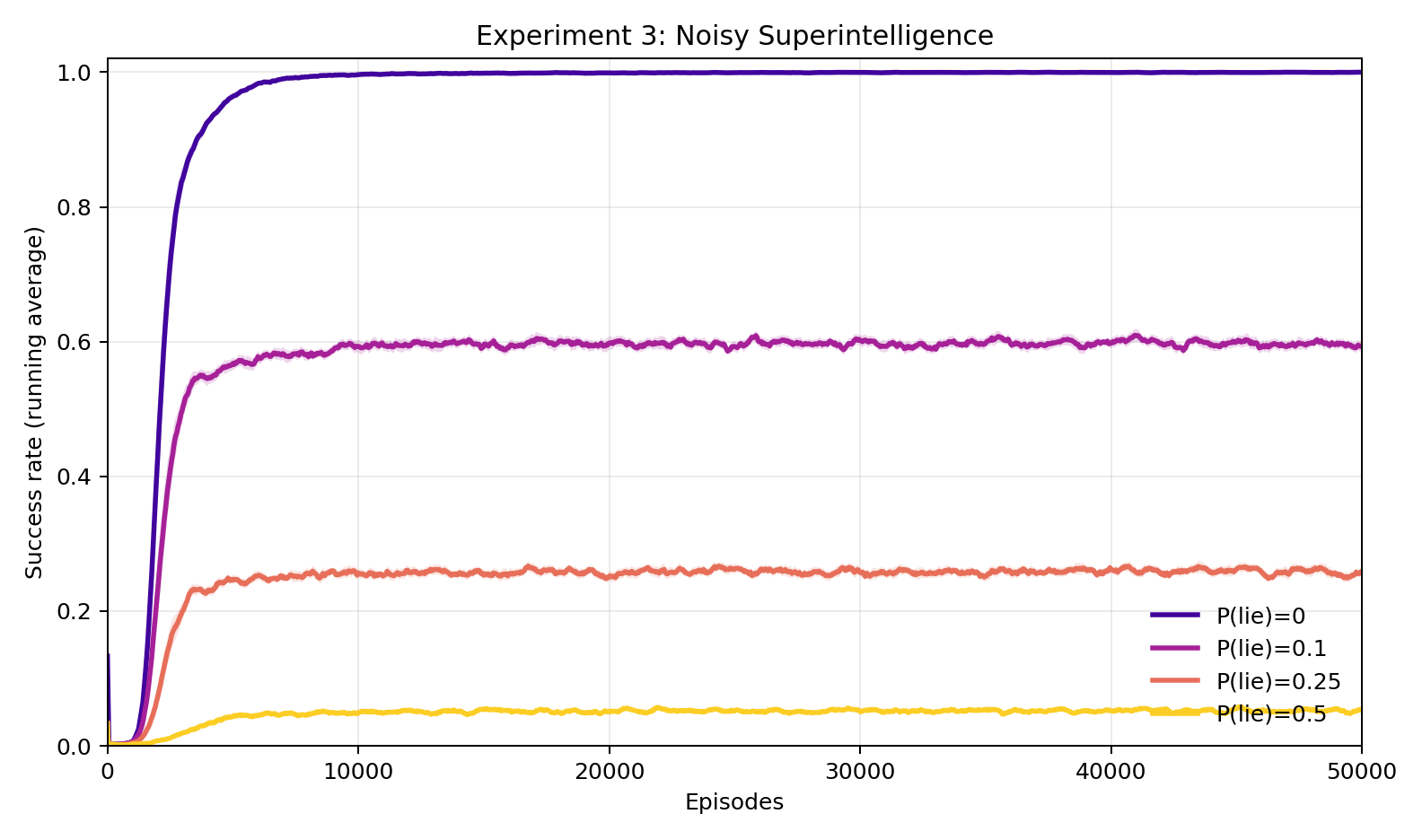 Experiment 3: Adversarial lie rate